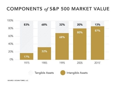 Intangible assets market value by Ocean Tomo