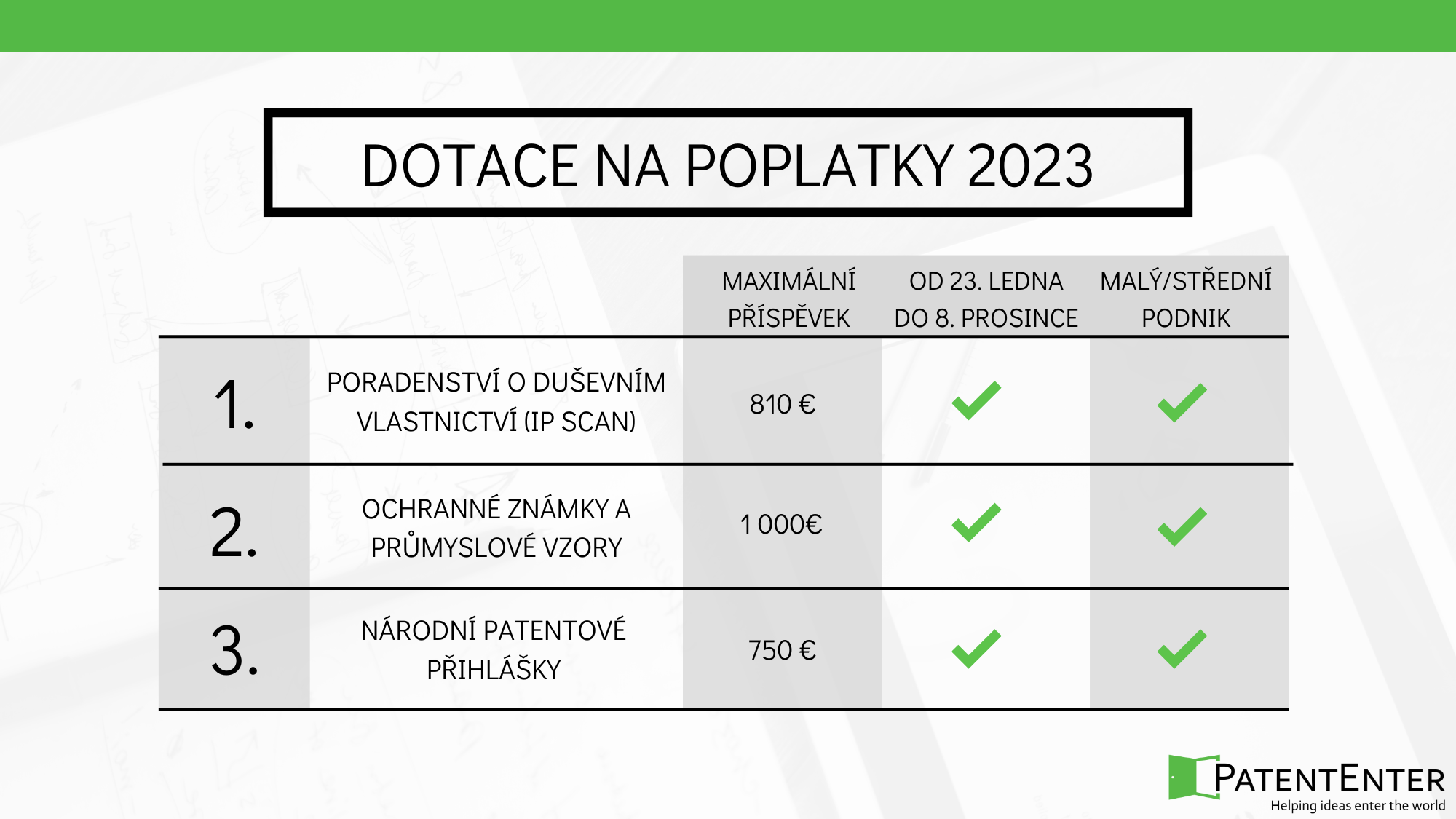 Ochrana duševního vlastnictví: tabulka s přehledem slevových příležitostí v roce 2022: na poradenství a audit duševního vlastnictví 810 EUR, národní i mezinárodní přihlášky ochranných známek a průmyslových vzorů lze získat příspěvek až 1000 EUR, dalších 750 EUR můžete získat na národní patentové přihlášky.